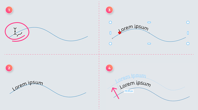 <b>Adding text to a path:</b> (1) Hover on the path until the cursor changes. (2) Click to type along the path. (3) To reposition, first select the text, and a red node appears. (4) Drag the red node to move the text.